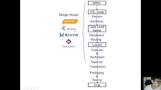 阿嬤都能懂的 IC 設計流程 R Ma Knows IC Design Flow [upl. by Phina]