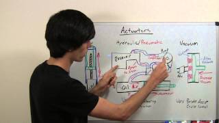 Actuators  Explained [upl. by Ativak227]