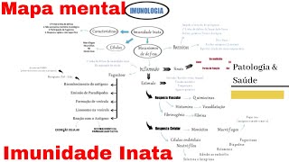 Mapa mental Histologia do Sistema Imune  Imunidade inata [upl. by Lauryn]