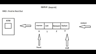 C ile Queue Kuyruk Veri Yapısı İmplementasyonu [upl. by Divine]