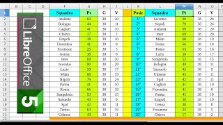 Ordinamento Dinamico  Sort  di una Classifica con Valori Duplicati  LibreOffice Calc  Excel [upl. by Salchunas277]