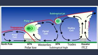 Convection Currents and The Coriolis Effect [upl. by Sarchet]