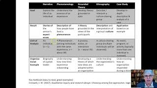 Types of Qualitative ResearchNarrative Phenomenology Grounded Theory Ethnography amp Case Studies [upl. by Ereynihc349]