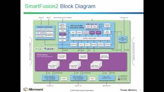 Getting Started with Microsemi SmartFusion2 SoC Part 1  Product Architecture and Capabilities [upl. by Trocki37]