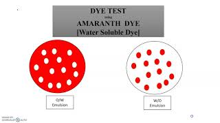 Identification Tests For Emulsions  Emulsion [upl. by Annaiuq]