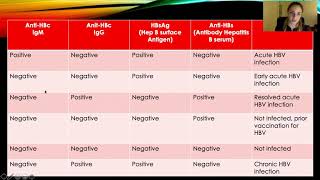 NP boards Hepatitis Serology Interpretation [upl. by Asirahc]