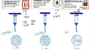 Calculating Gravity  Manual IV Flow Rates with Understanding [upl. by Sweet]