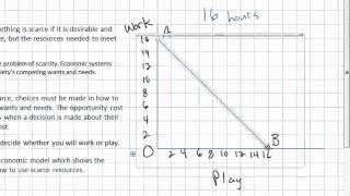 Scarcity Opportunity Cost and the PPC [upl. by Cecile]