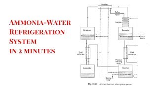 Ammonia Water Refrigeration System [upl. by Eloisa605]