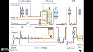 ammonia production main process [upl. by Ecilahc]