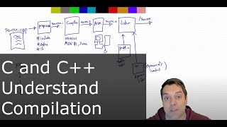 In 54 Minutes Understand the whole C and C compilation process [upl. by Raynata]