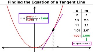 Understanding Differentiation Part 1 The Slope of a Tangent Line [upl. by Ardnahs603]