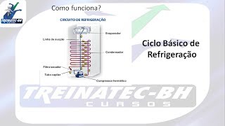 SENSACIONAL Ciclo Básico de Refrigeração Residencial [upl. by Sauder]