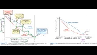 Distillation and phase equilibria [upl. by Imoyaba]