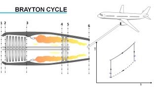 Gas Turbine Engine How it Works [upl. by Ihcego]