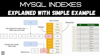 Mysql Index Tutorial  Simple Explanation 2020 [upl. by Frantz]