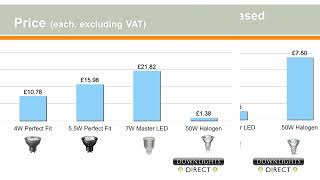 GU10 LED Bulb Guide  Energy Saving LED Bulbs [upl. by Annahvas]