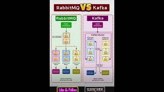 RabbitMQ VS Kafka [upl. by Nare]