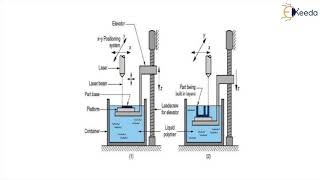 Vat photo polymerization based AMRP System  Additive Manufacturing  Production process 2 [upl. by Blithe]