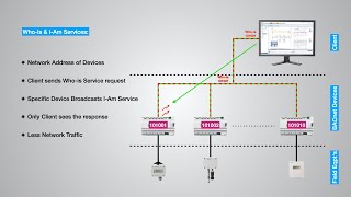 BACnet  Introduction to BACnet with Details of BACnet Communication Protocols Objects amp Services [upl. by Bendicta]