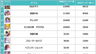 スマホゲーム ユーザー数ランキング [upl. by Lemon422]