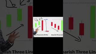 Bullish amp Bearish 3 Line Strike fibonacci movingaverage priceaction macd stockmarket banknifty [upl. by Oilisab]