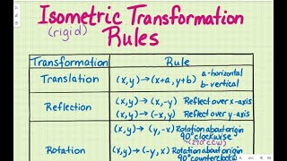 Isometric Transformation Rules [upl. by Aisset]