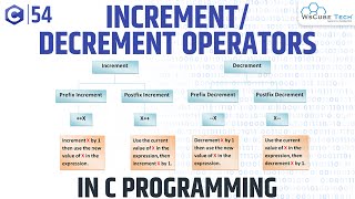 Increment and Decrement Operators in C Programming  C Programming Tutorial for Beginner [upl. by Olivann269]