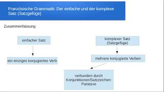 Satzlehre Einfacher und komplexer Satz [upl. by Aneryc]