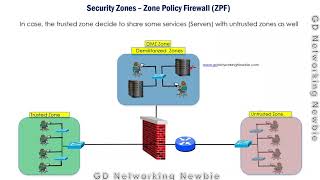 Firewall Security Zones – Zone based Policy Firewall ZPF [upl. by Clarita437]