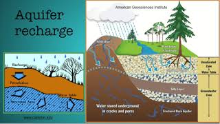 aquifers [upl. by Ettari]