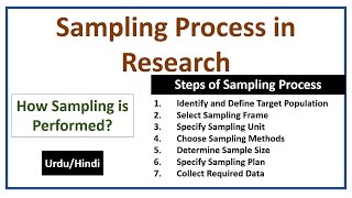 Sampling Sampling amp its Types  Simple Random Convenience Systematic Cluster Stratified [upl. by Rojam]