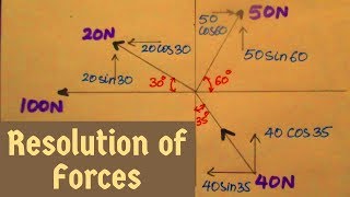 Resolution of Forces  Engineering Mechanics  How to Resolve Forces [upl. by Fadden]