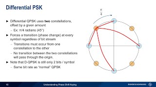 Understanding Phase Shift Keying [upl. by Mattah]