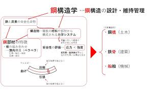 鋼構造学 第01回 概要説明 [upl. by Hirst530]