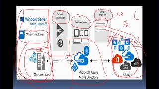 What is Azure Active Directory Basic P1 amp P2 [upl. by Rennane]