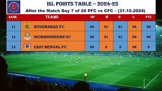 ISL 202425 POINTS TABLE  After Match Date 311024  PFC vs CFC [upl. by Ramunni]