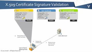 PKI Bootcamp Basics of Certificate Chain Validation [upl. by Elleon632]