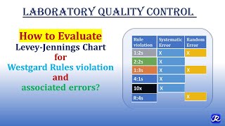 Part4  EnglishLaboratory Quality Control How to evaluate Levey Jennings charts  Biochemistry [upl. by Anairol]