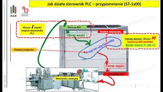 Jak działa sterownik PLC  prezentacja od której kiedyś powinienem zacząć [upl. by Milburr427]