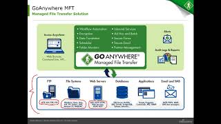 Secure and Streamline File Transfers with GoAnywhere MFT 55 [upl. by Peterson]