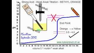 Strong Acid Weak Alkali Titration Using Methyl Orange Indicator [upl. by Ed182]