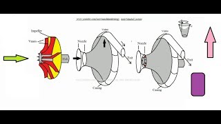 Centrifugal Compressor working [upl. by Fogarty740]