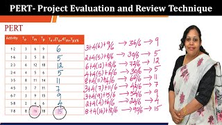 PERT  Calculate the project variance  Program Evaluation and Review Techniques [upl. by Akinit]