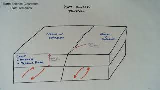 Transform Plate Boundary Diagram [upl. by Odnaloy]