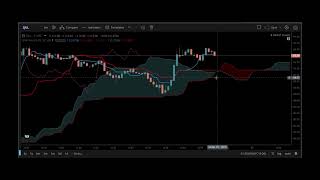 Python coding for ichimoku cloud and build strategy to generate buy and sell signal [upl. by Aciretahs]