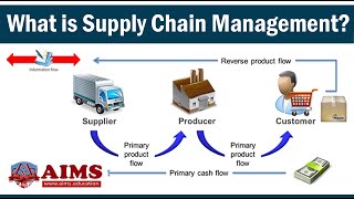 What is Supply Chain Management Definition Introduction Process amp Examples  AIMS UK [upl. by Eecyac864]