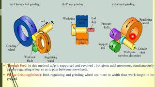 Centreless Grinding Process [upl. by Junina]