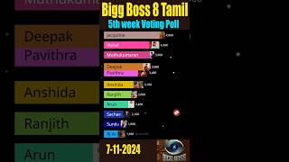 Bigg Boss Tamil season 8 5th week Voting Poll biggbosstamilpromo biggbosstamil shorts ytshorts [upl. by Ozner]