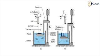 Vat Photo Polymerization Based AM amp RP System  Additive Manufacturing  GATE Production Engineering [upl. by Bea74]